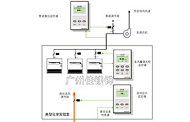 實(shí)驗(yàn)室通風(fēng)設(shè)計(jì)采用以下步驟和方案